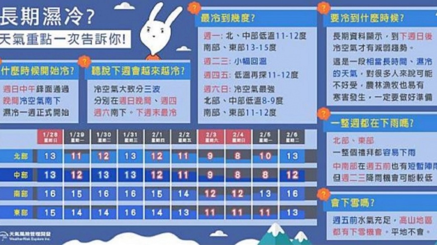 冷度恐升級!週末寒流報到 低溫下探6度