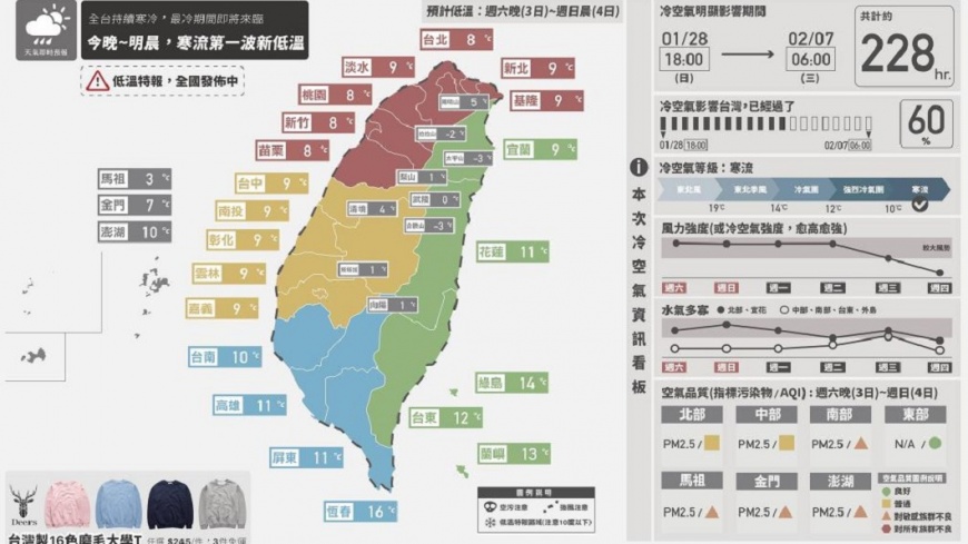 最凍60小時展開!全台探10度下 「冷冷冰雨」炸北台