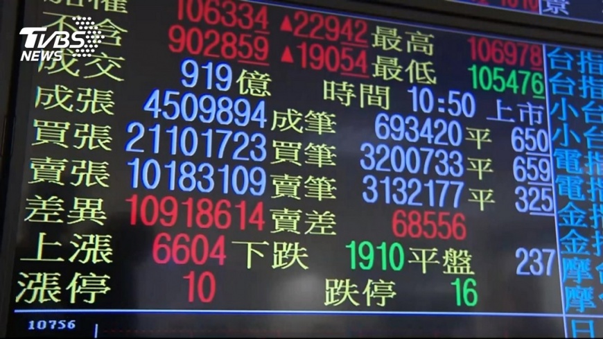 台股收盤大漲147.54點 　投資人仍偏保守