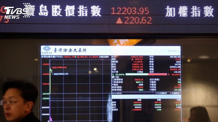 台股狗年開紅盤 早盤大漲230.65點