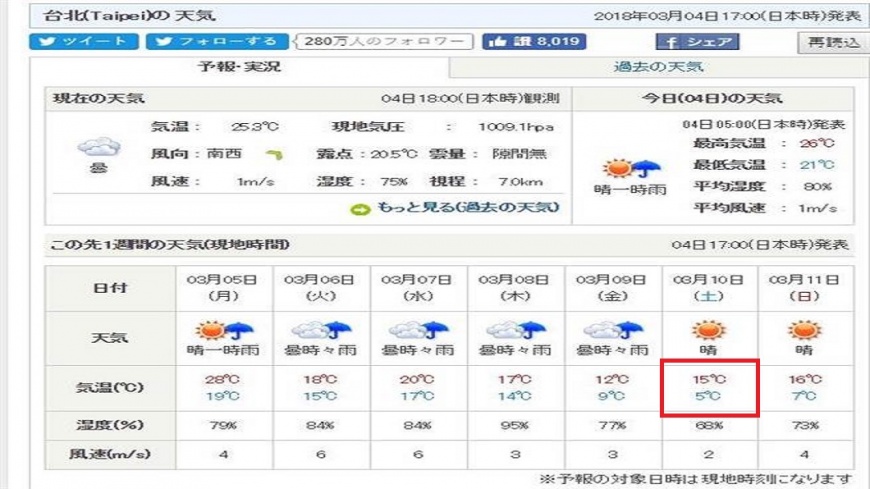 下週六低溫僅剩5度?日本氣象協會又有驚人預測