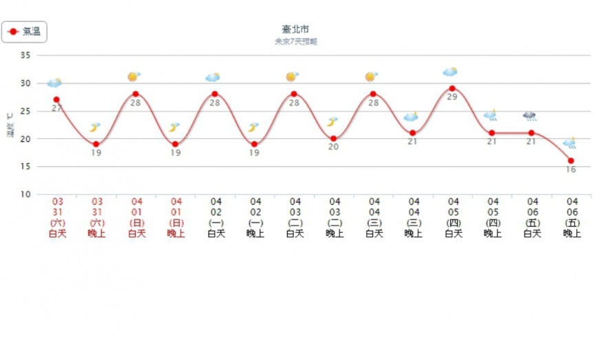 圖/中央氣象局