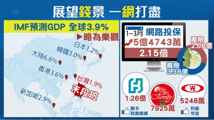IMF估台GDP亞洲「末段班」