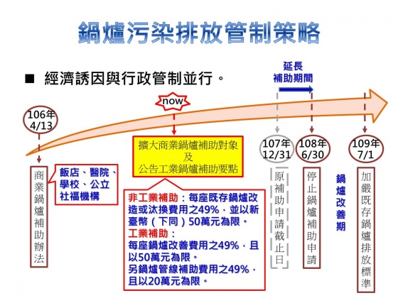 汰換污染鍋爐 環保署獎懲並行