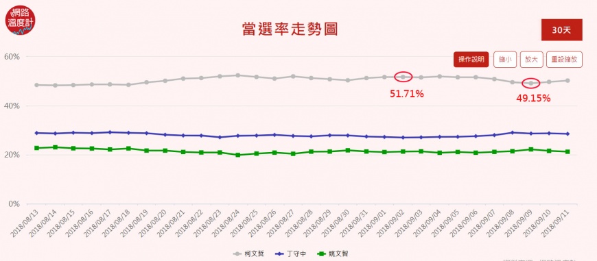 圖／台北市選情分析/2018選戰溫度計