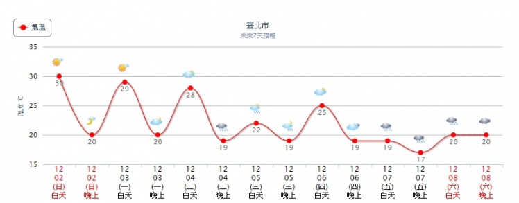 圖/中央氣象局