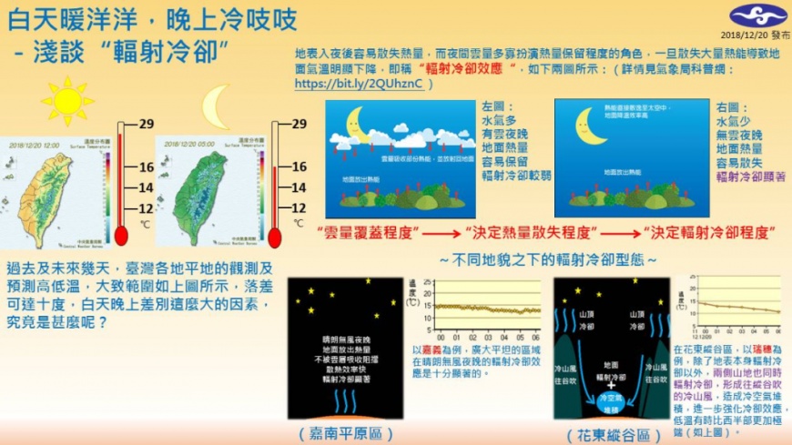 輻射冷卻效應解說圖。圖／中央氣象局