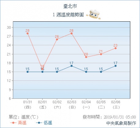 一週溫度趨勢圖。圖／中央氣象局