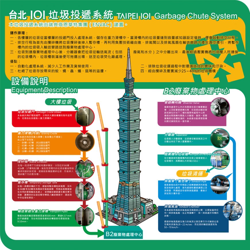 台北101平均每天產出7公噸的事業廢棄物,其中不可回收垃圾中,79%是透過垃圾投遞系統處理。(圖/101提供)