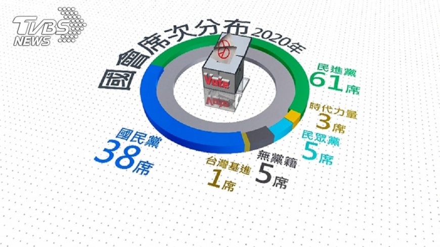 雖然喊出下架吳斯懷，但民進黨的政黨票表現其實並不亮眼。圖／TVBS