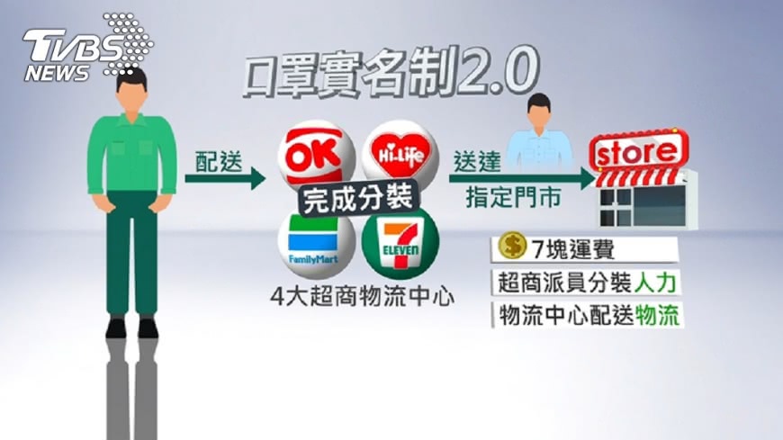 【觀點】口罩運費7元不合理?
