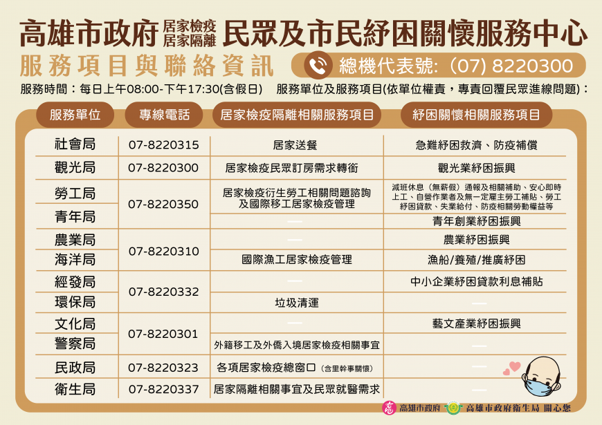 整合紓困方案　高市府成立單一窗口服務民眾