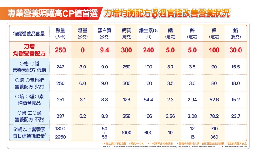 大廠營養品在台灣上市五周年!感恩週年慶限時限量優惠中
