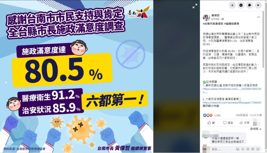 台南市長黃偉哲今年6月才在自己粉絲團分享，台南的治安良好成為六都之首。（圖／翻攝自黃偉哲臉書）