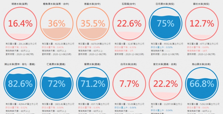 今年冬雨主要集中在北台灣,中南部多達五個水庫蓄水量不足。(圖/翻攝自台灣水庫即時水情)