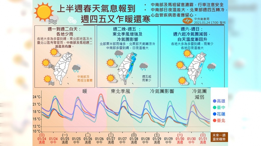 氣象局曝未來一週天氣。(圖/翻攝自中央氣象局)