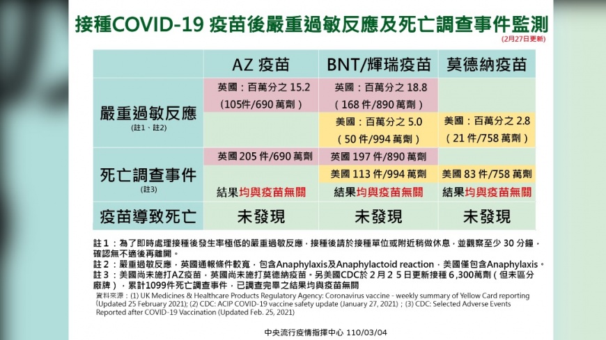 各項疫苗過敏反應。(圖/中央疫情指揮中心)
