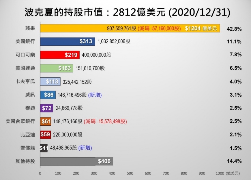 波克夏持股與市值，資料來源：畢卡胡-台股價值站。（圖／阿格力提供）