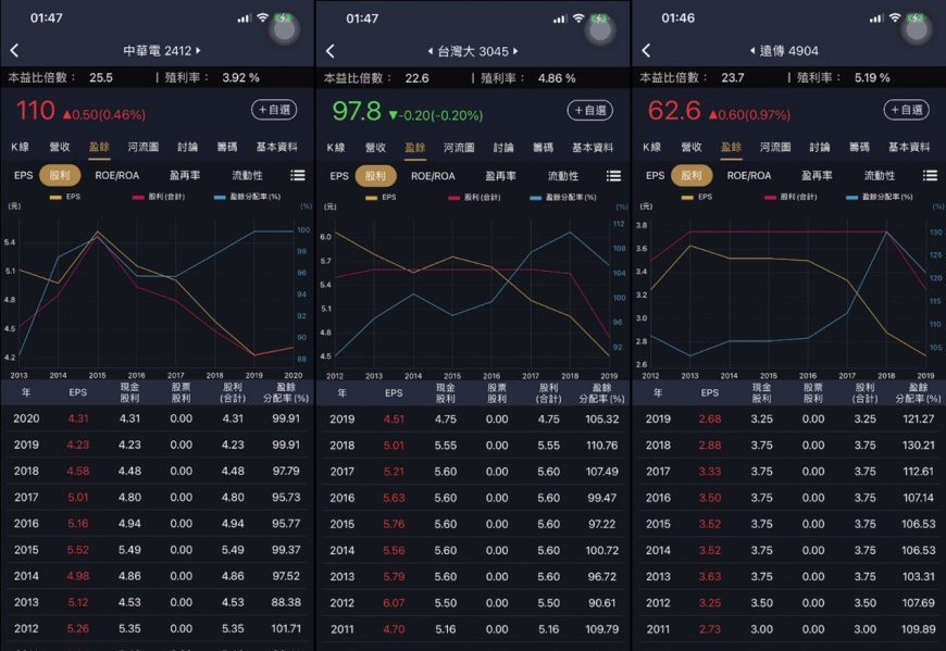 三雄電信股利。（圖／翻攝自阿格力價值成長股APP）