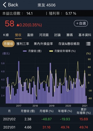 崇友（4506）殖利率統計與營收。（圖／阿格力提供）