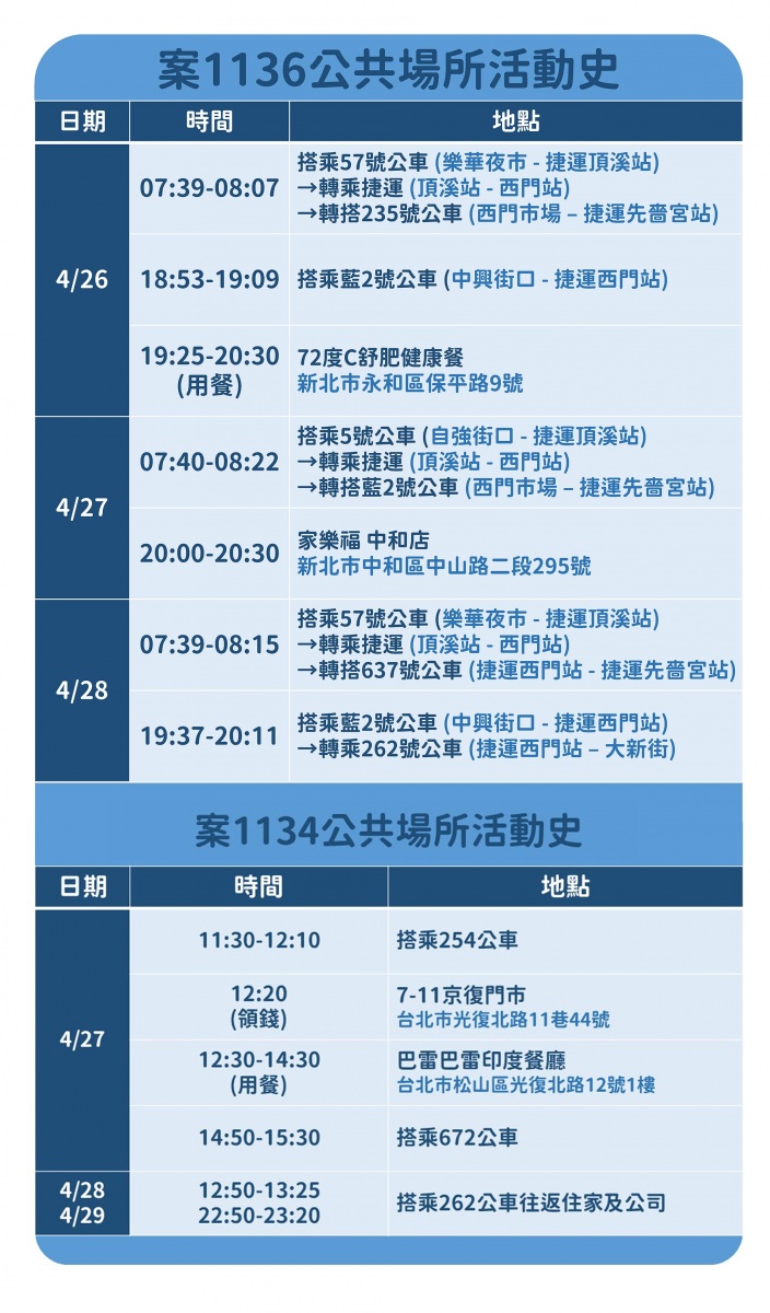 案1136、1134活動足跡。(圖/中央流行疫情指揮中心提供)