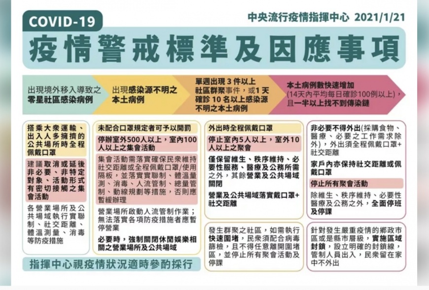 新冠肺炎疫情警戒標準及因應事項。(圖/中央疫情指揮中心)