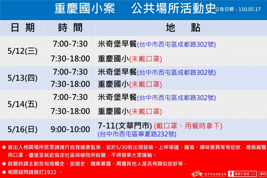 重慶國小案公共場所活動史。(圖/台中市政府提供)