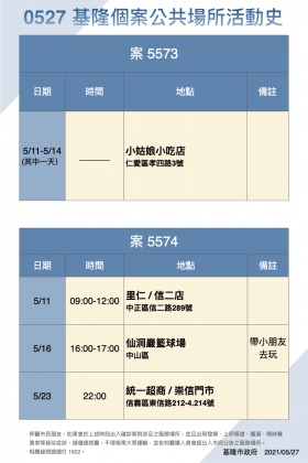 基隆市今日公布疫調足跡。（圖／基隆市政府提供）
