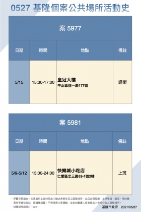 基隆市今日公布疫調足跡。(圖/基隆市政府提供)
