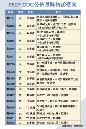 基隆市今日公布疫調足跡。（圖／基隆市政府提供）
