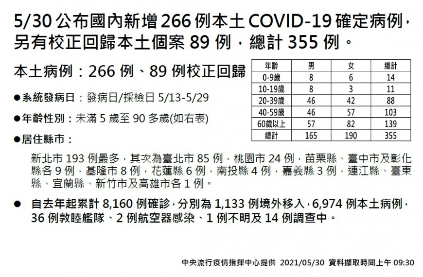 5月30日國內新增266例本土確診病例,另有校正回歸本土個案89例,總計355例。(圖/中央流行疫情指揮中心)