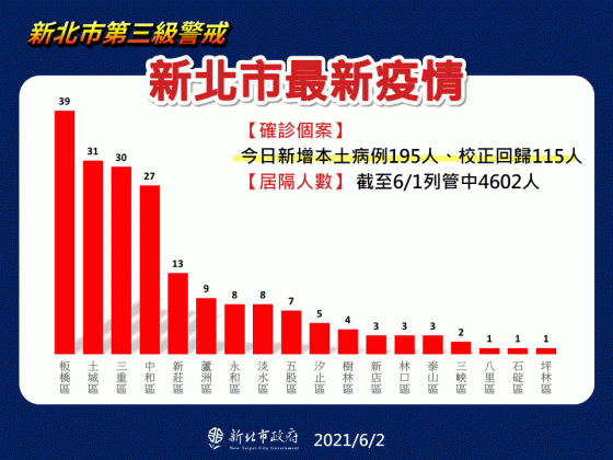 新北市最新疫情。(圖/新北市政府)