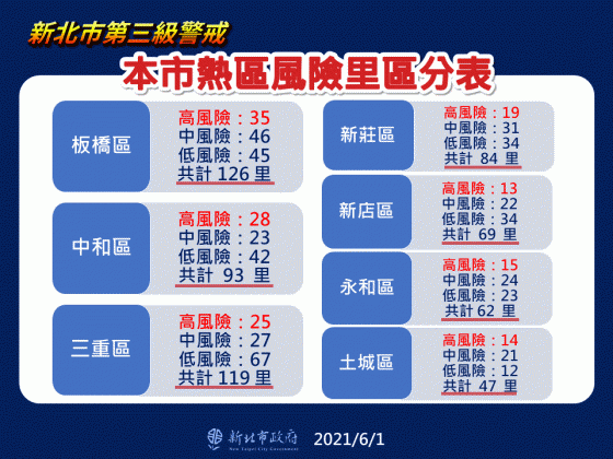新北市熱區風險里區分表。(圖/新北市政府)