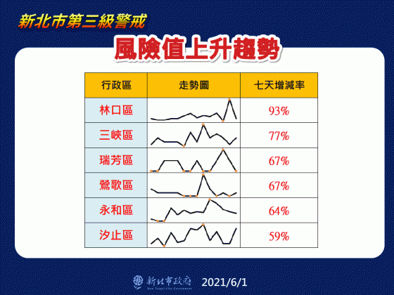 新北風險值上升趨勢。(圖/新北市政府)