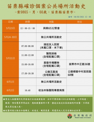 苗栗縣公布確診個案足跡。(圖/苗栗縣政府提供)