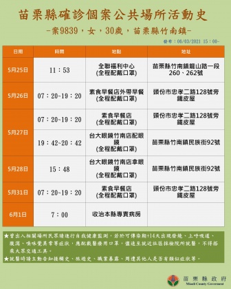苗栗縣公布確診個案足跡。(圖/苗栗縣政府提供)