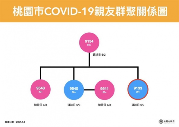 復興區公所群聚關係圖。(圖/桃園市政府)