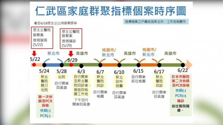 高雄指標個案(案14359)的時序圖。(圖/高雄市政府提供)