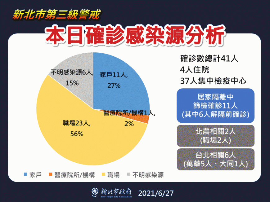 本日確診感染源分析。(圖/新北市政府)