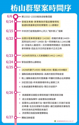 枋山群聚案時間序。(圖/屏東縣政府提供)