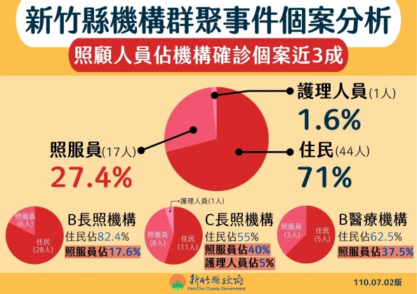 照服員占整體機構群聚確診數3成。（圖／新竹縣政府提供）