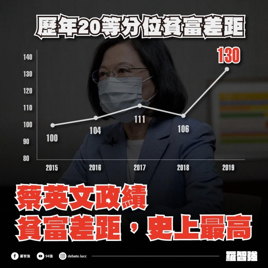 歷年20等分位貧富差距。(圖/翻攝自羅智強Facebook)