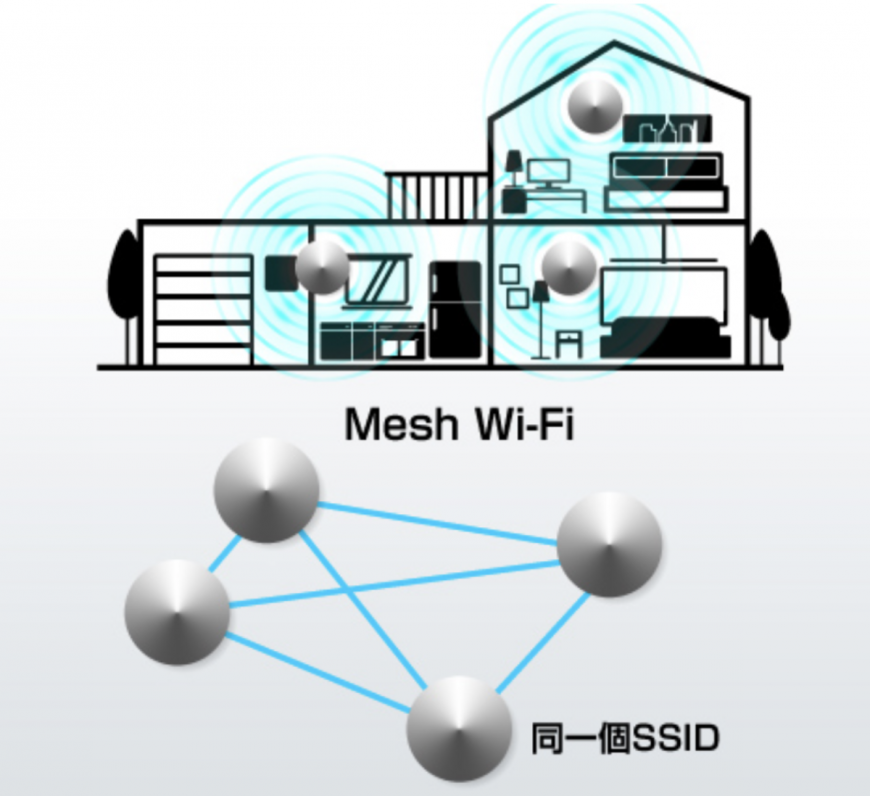 ▲台灣大寬頻Mesh WiFi 建置示意圖。
