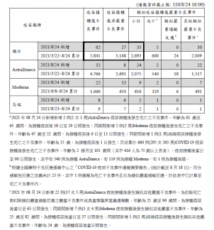 各疫苗接種後不良反應通報。(圖/指揮中心)