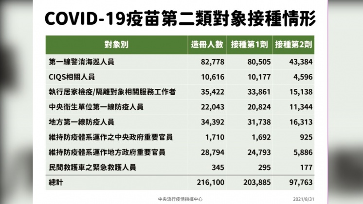新冠疫苗第二類對象接種情形。(圖/中央流行疫情指揮中心)