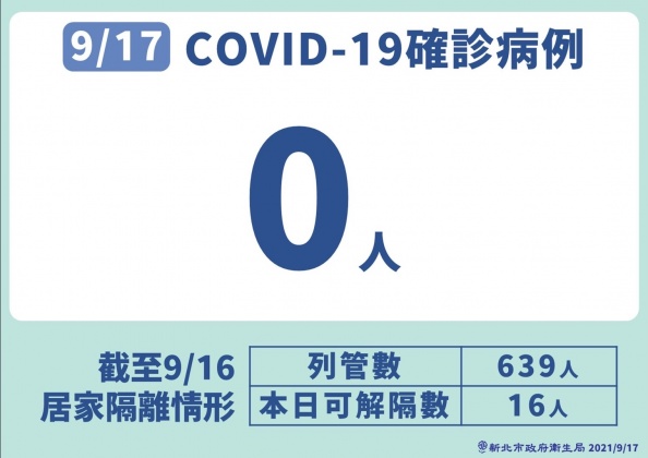 9/17 COVID-19確診病例。（圖／新北市政府）