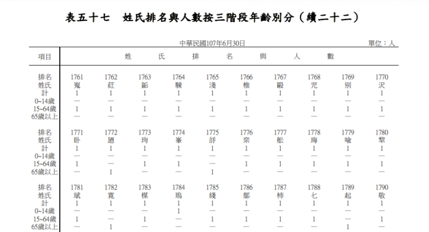 另外全台也有265個「全台僅1人」的特殊姓氏。（圖／翻攝自內政部全國姓名統計分析）