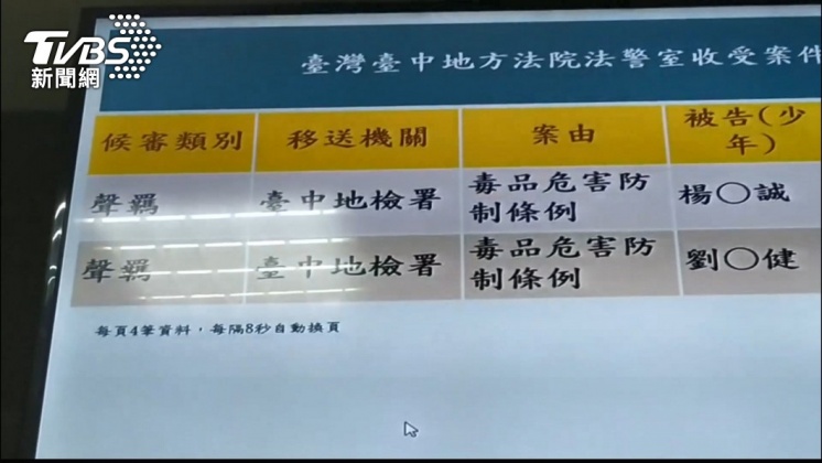 目前楊男40萬交保,Toyz則羈押至台中看守所。(圖/TVBS)