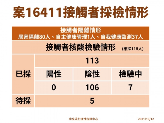 案16411接觸者採檢情況。(圖/指揮中心提供)
