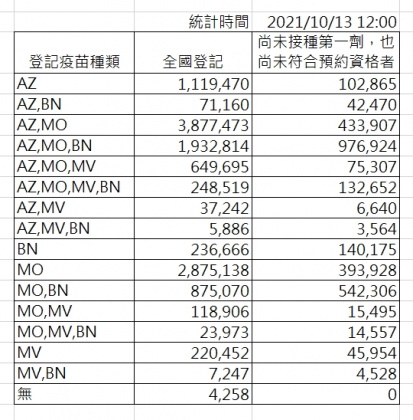 全國疫苗意願登記狀況。(圖/指揮中心提供)